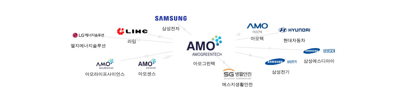 아모그린텍 보유 KR 특허를 피인용forward citation하는 후행 특허 보유 기업 네트워크 데이터 기준일 20240101 그림