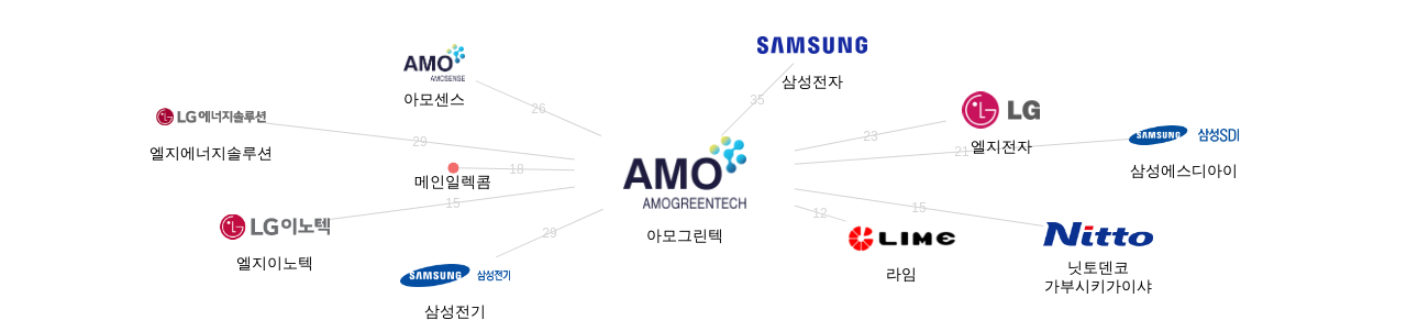 아모그린텍 보유 KR 특허를 거절시키는데 사용된 선행 특허 보유 기업 네트워크 데이터 기준일 20240101 그림