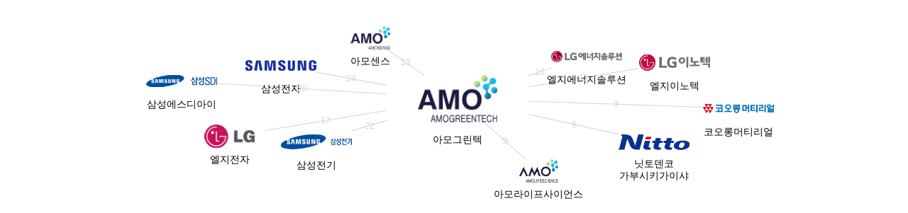 아모그린텍 보유 KR 특허가 인용reference하는 선행 특허 보유 기업 네트워크 데이터 기준일 20240101 그림
