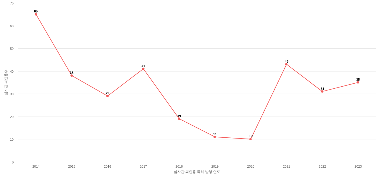 탑 엔지니어링의 보유 KR 특허가 받은 심사관 피인용수를 동향 데이터 기준일 20240101 그림