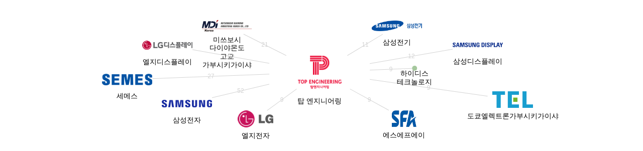 탑 엔지니어링 보유 KR 특허가 인용reference하는 선행 특허 보유 기업 네트워크 데이터 기준일 20240101 그림