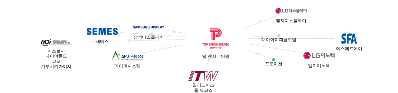 탑 엔지니어링 보유 KR 특허가 거절시키는데 사용된 후행 특허 보유 기업 네트워크 데이터 기준일 20240101 그림
