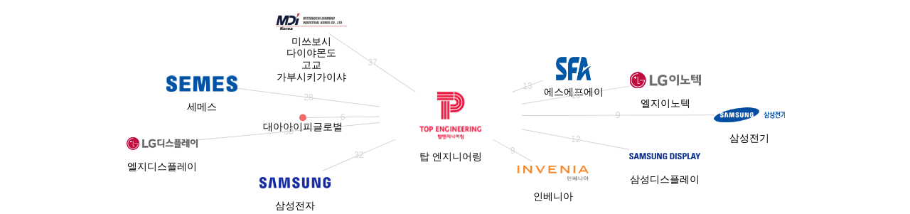 탑 엔지니어링 보유 KR 특허를 거절시키는데 사용된 선행 특허 보유 기업 네트워크 데이터 기준일 20240101 그림