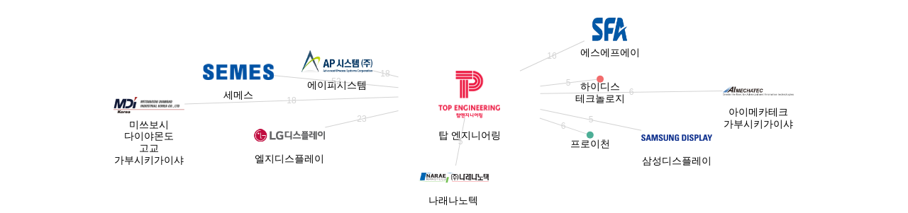 탑 엔지니어링 보유 KR 특허를 피인용forward citation하는 후행 특허 보유 기업 네트워크 데이터 기준일 20240101 그림