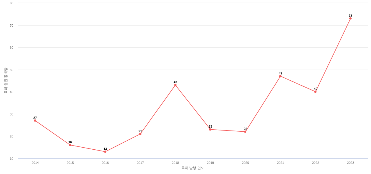 한화 보유 KR 특허에 대한 출원공개 동향 데이터 기준일 20240101 그림