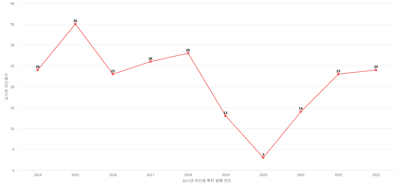 한화의 보유 KR 특허가 받은 심사관 피인용수를 동향 데이터 기준일 20240101 그림