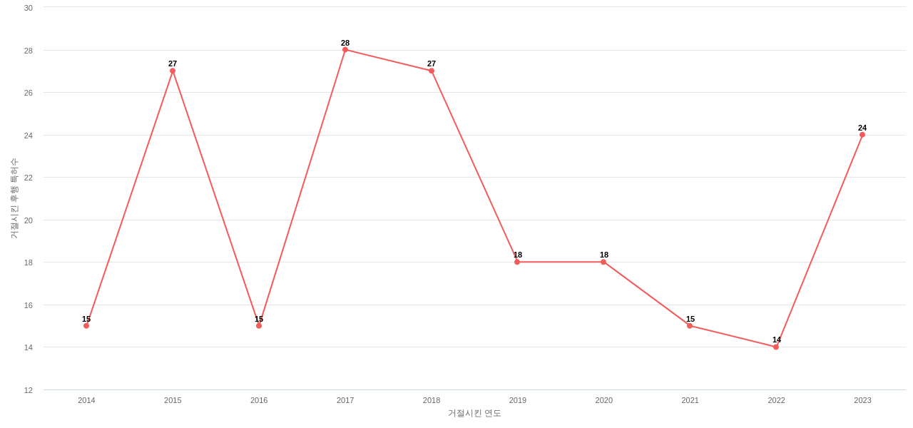 한화의 보유 KR 특허가 사용되어 거절시킨 후행 특허수 동향 데이터 기준일 20240101 그림
