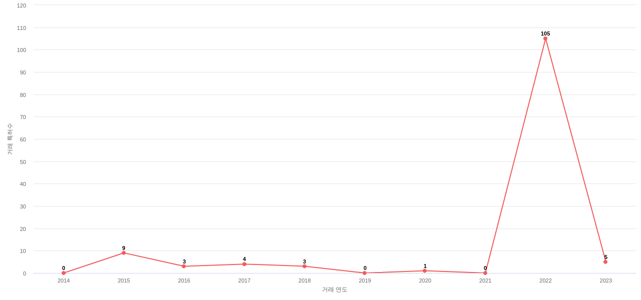 한화의 KR 특허 매입 동향 데이터 기준일 20240101 그림
