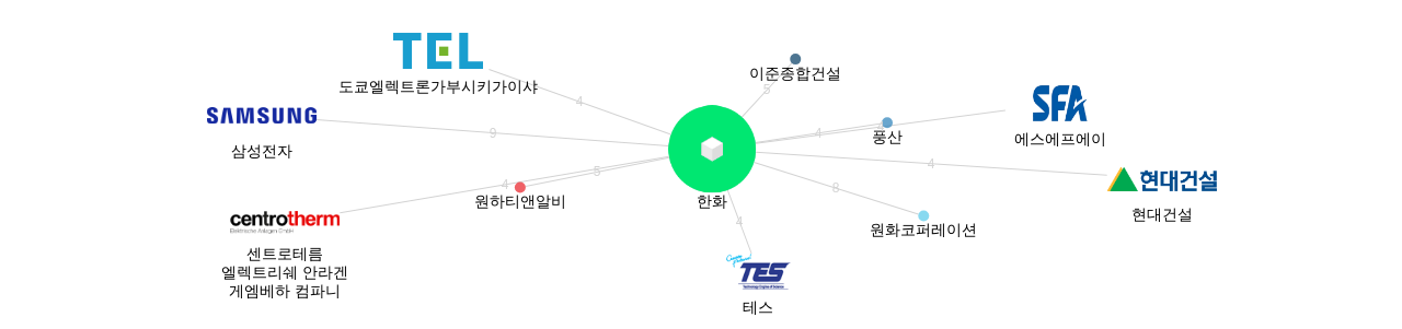한화 보유 KR 특허를 거절시키는데 사용된 선행 특허 보유 기업 네트워크 데이터 기준일 20240101 그림