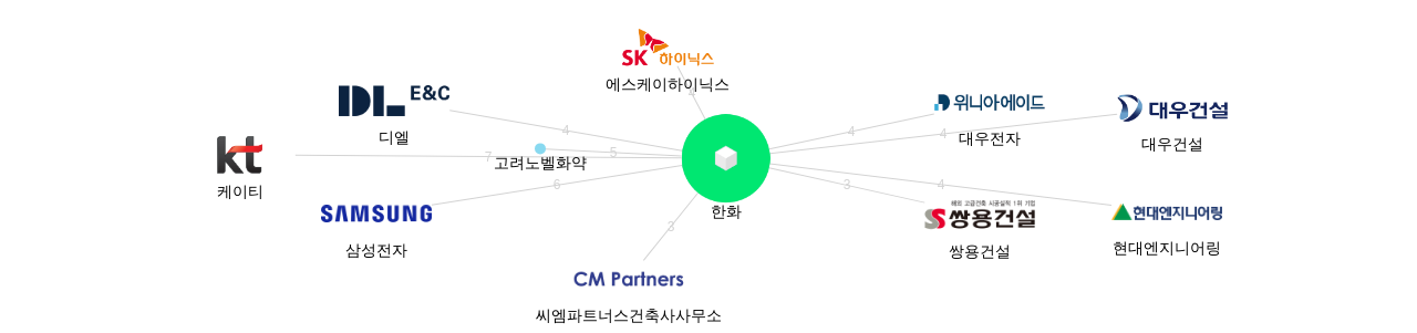 한화 보유 KR 특허가 인용reference하는 선행 특허 보유 기업 네트워크 데이터 기준일 20240101 그림