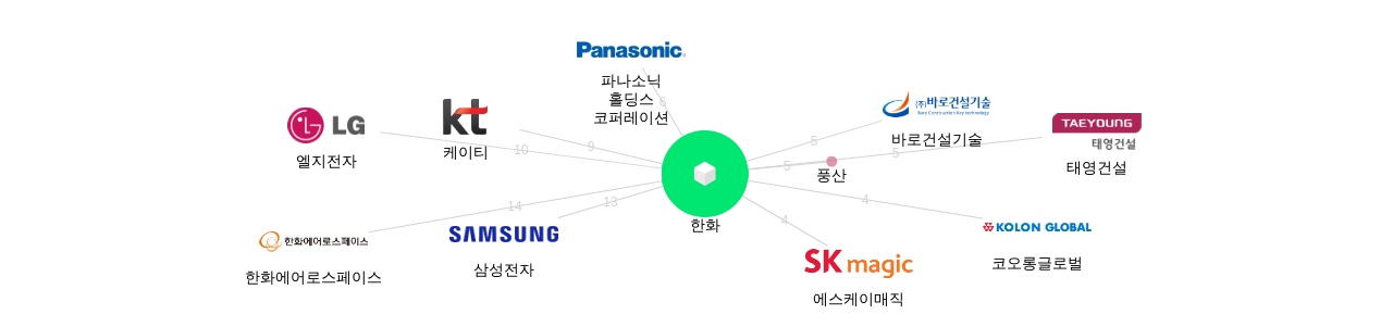 한화 보유 KR 특허를 피인용forward citation하는 후행 특허 보유 기업 네트워크 데이터 기준일 20240101 그림