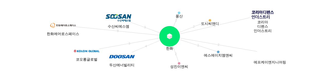 한화 보유 KR 특허가 거절시키는데 사용된 후행 특허 보유 기업 네트워크 데이터 기준일 20240101 그림