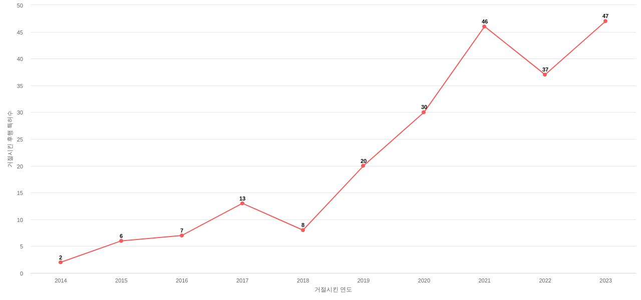 코스맥스의 보유 KR 특허가 사용되어 거절시킨 후행 특허수 동향 데이터 기준일 20240101 그림