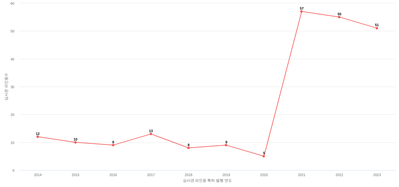 코스맥스의 보유 KR 특허가 받은 심사관 피인용수를 동향 데이터 기준일 20240101 그림