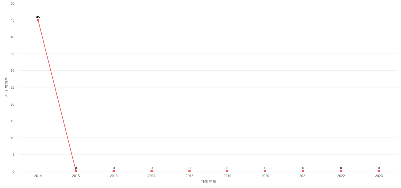 코스맥스의 KR 특허 매입 동향 데이터 기준일 20240101 그림