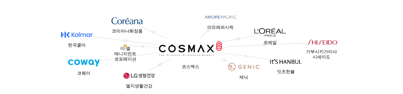코스맥스 보유 KR 특허가 인용reference하는 선행 특허 보유 기업 네트워크 데이터 기준일 20240101 그림