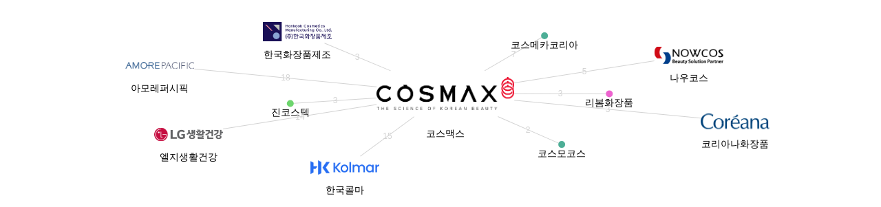 코스맥스 보유 KR 특허가 거절시키는데 사용된 후행 특허 보유 기업 네트워크 데이터 기준일 20240101 그림
