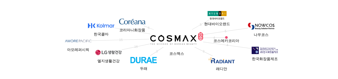 코스맥스 보유 KR 특허를 피인용forward citation하는 후행 특허 보유 기업 네트워크 데이터 기준일 20240101 그림