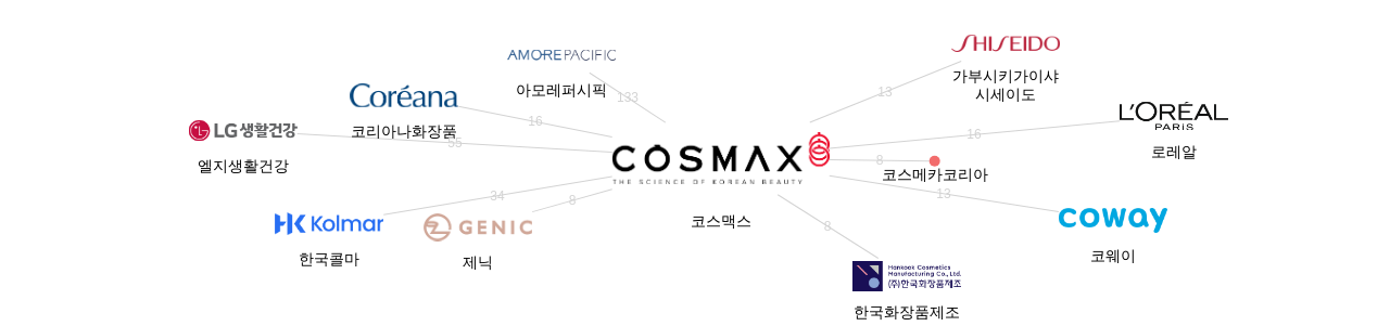 코스맥스 보유 KR 특허를 거절시키는데 사용된 선행 특허 보유 기업 네트워크 데이터 기준일 20240101 그림