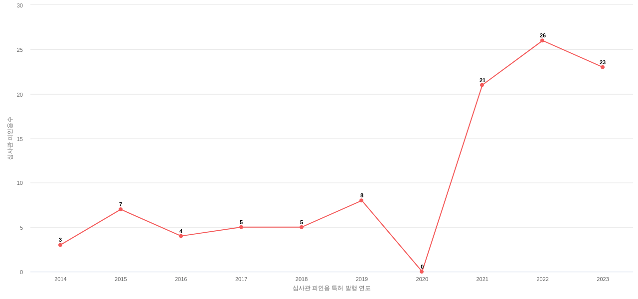 넥센타이어의 보유 KR 특허가 받은 심사관 피인용수를 동향 데이터 기준일 20240101 그림