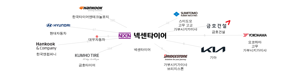 넥센타이어 보유 KR 특허를 거절시키는데 사용된 선행 특허 보유 기업 네트워크 데이터 기준일 20240101 그림