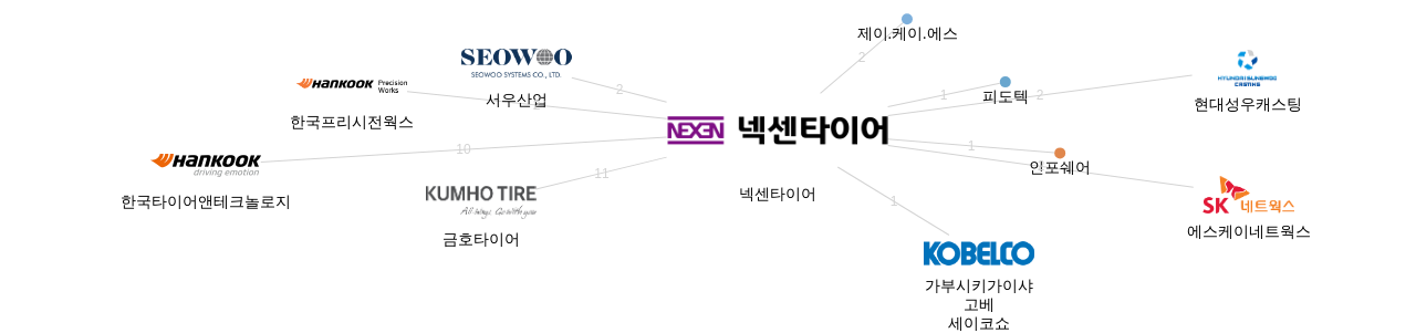 넥센타이어 보유 KR 특허가 거절시키는데 사용된 후행 특허 보유 기업 네트워크 데이터 기준일 20240101 그림