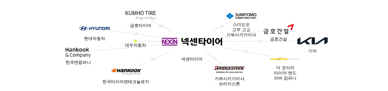 넥센타이어 보유 KR 특허가 인용reference하는 선행 특허 보유 기업 네트워크 데이터 기준일 20240101 그림