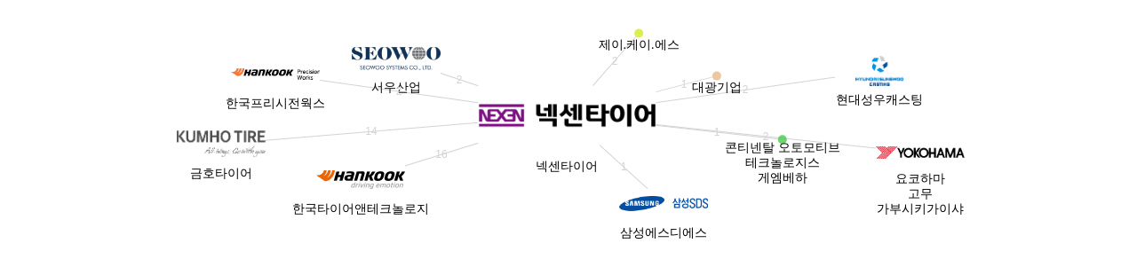 넥센타이어 보유 KR 특허를 피인용forward citation하는 후행 특허 보유 기업 네트워크 데이터 기준일 20240101 그림