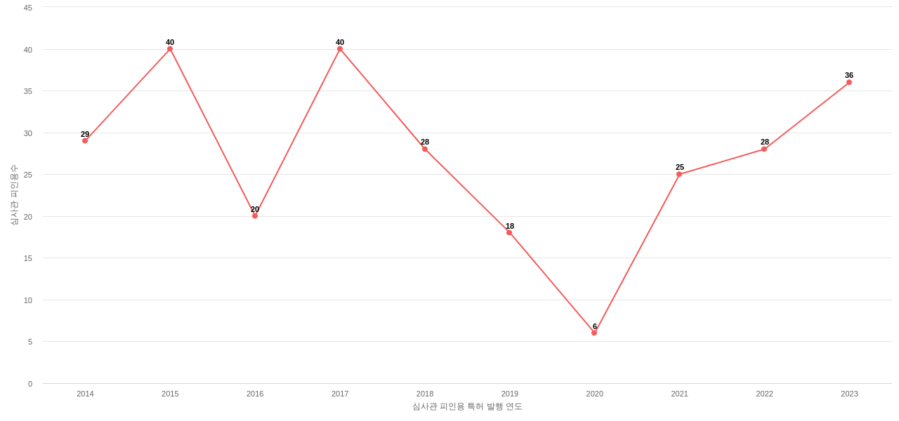 에이치디현대일렉트릭의 보유 KR 특허가 받은 심사관 피인용수를 동향 데이터 기준일 20240101 그림