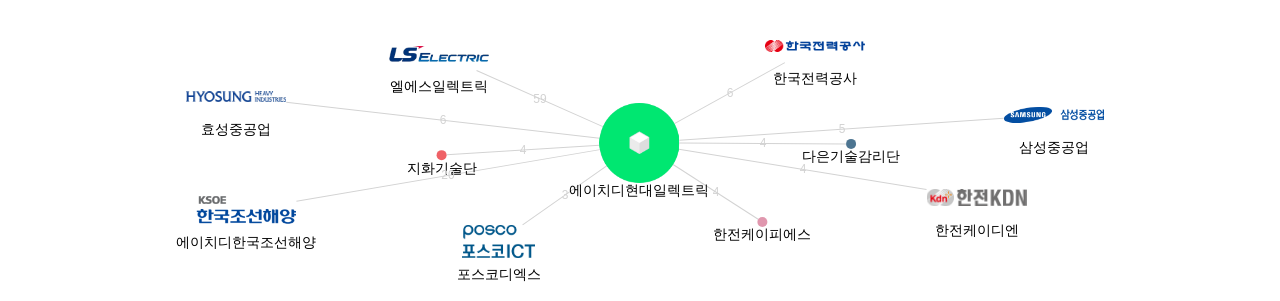 에이치디현대일렉트릭 보유 KR 특허를 피인용forward citation하는 후행 특허 보유 기업 네트워크 데이터 기준일 20240101 그림