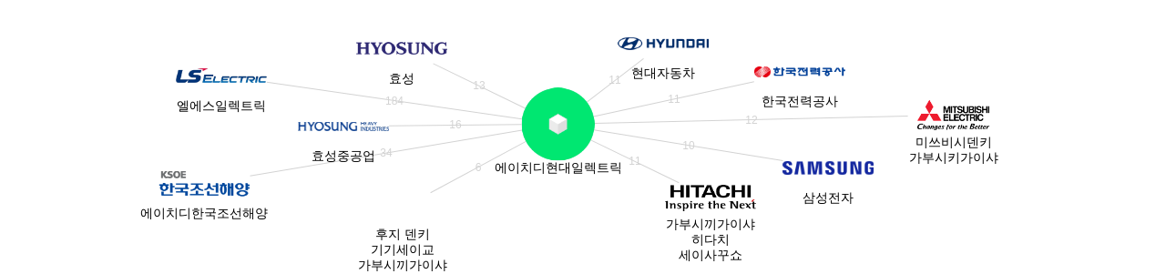 에이치디현대일렉트릭 보유 KR 특허가 인용reference하는 선행 특허 보유 기업 네트워크 데이터 기준일 20240101 그림