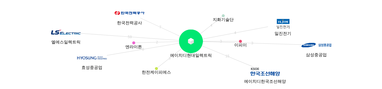 에이치디현대일렉트릭 보유 KR 특허가 거절시키는데 사용된 후행 특허 보유 기업 네트워크 데이터 기준일 20240101 그림