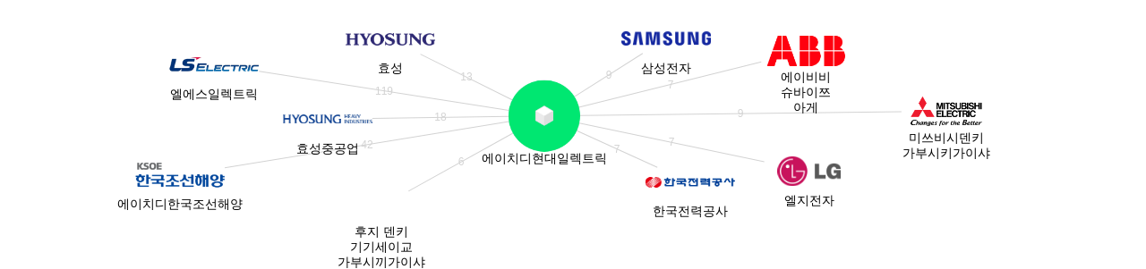 에이치디현대일렉트릭 보유 KR 특허를 거절시키는데 사용된 선행 특허 보유 기업 네트워크 데이터 기준일 20240101 그림