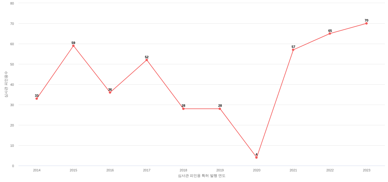 아모센스의 보유 KR 특허가 받은 심사관 피인용수를 동향 데이터 기준일 20240101 그림