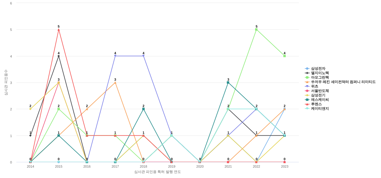 아모센스 보유 KR 특허를 피인용forward citation하는 후행 특허 보유 기업 동향 데이터 기준일 20240101 그림