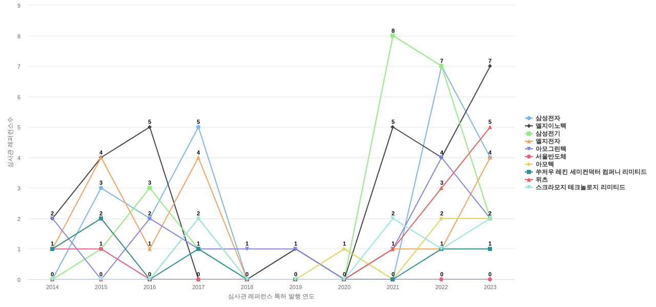 아모센스 보유 KR 특허가 인용reference하는 선행 특허 보유 기업 동향 데이터 기준일 20240101 그림