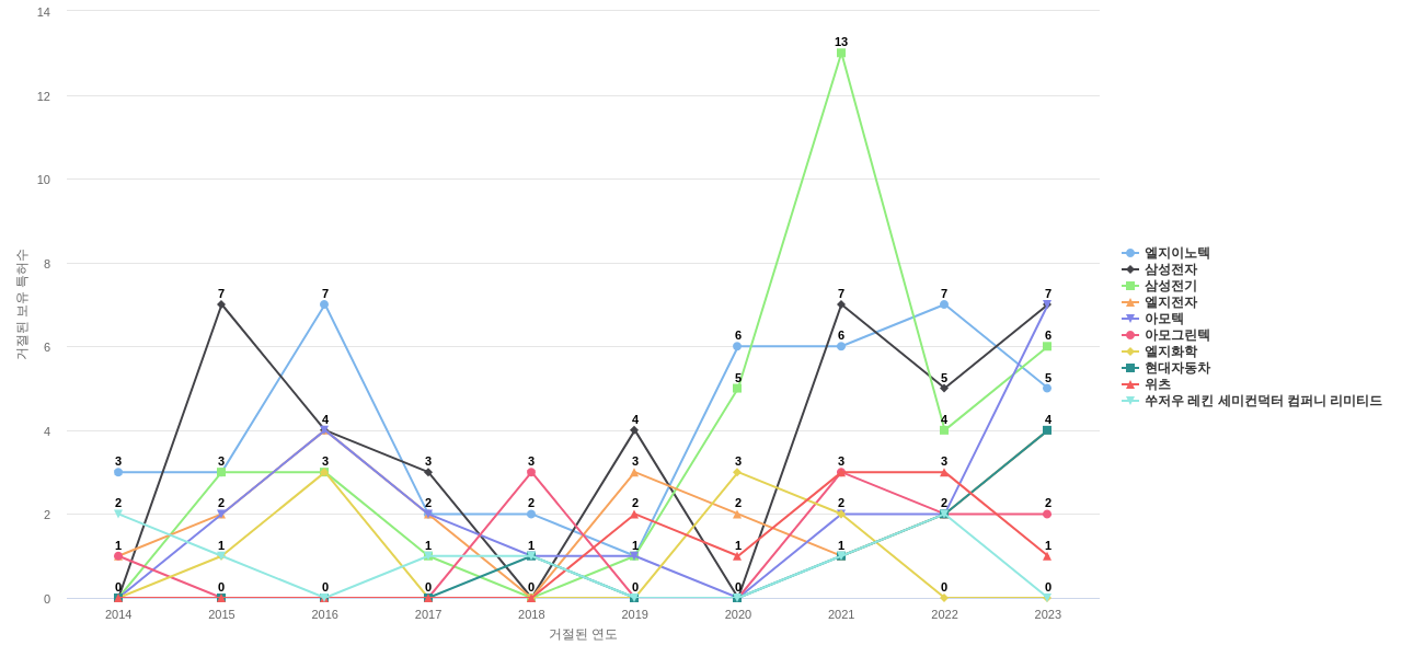 아모센스 보유 KR 특허를 거절시키는데 사용된 선행 특허 보유 기업 동향 데이터 기준일 20240101 그림