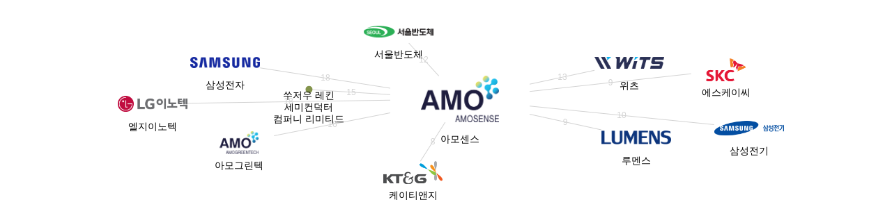 아모센스 보유 KR 특허를 피인용forward citation하는 후행 특허 보유 기업 네트워크 데이터 기준일 20240101 그림