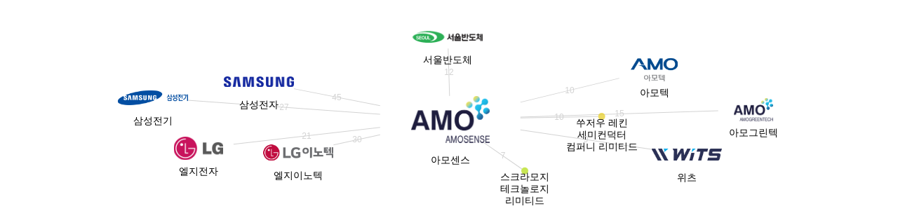 아모센스 보유 KR 특허가 인용reference하는 선행 특허 보유 기업 네트워크 데이터 기준일 20240101 그림