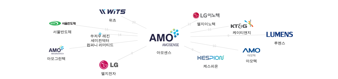아모센스 보유 KR 특허가 거절시키는데 사용된 후행 특허 보유 기업 네트워크 데이터 기준일 20240101 그림