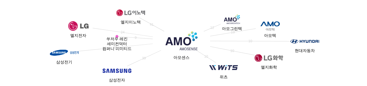 아모센스 보유 KR 특허를 거절시키는데 사용된 선행 특허 보유 기업 네트워크 데이터 기준일 20240101 그림