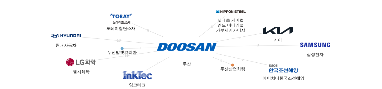 두산 보유 KR 특허를 거절시키는데 사용된 선행 특허 보유 기업 네트워크 데이터 기준일 20240101 그림