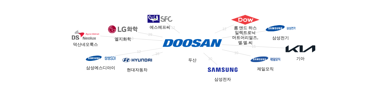 두산 보유 KR 특허가 인용reference하는 선행 특허 보유 기업 네트워크 데이터 기준일 20240101 그림