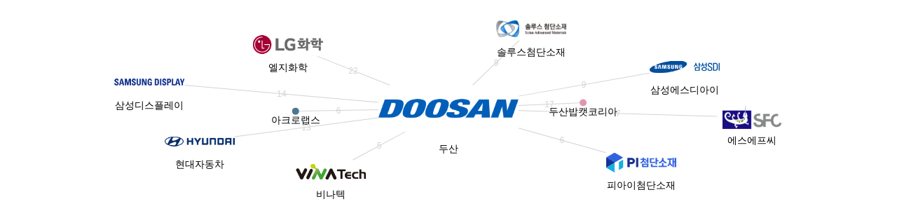 두산 보유 KR 특허가 거절시키는데 사용된 후행 특허 보유 기업 네트워크 데이터 기준일 20240101 그림