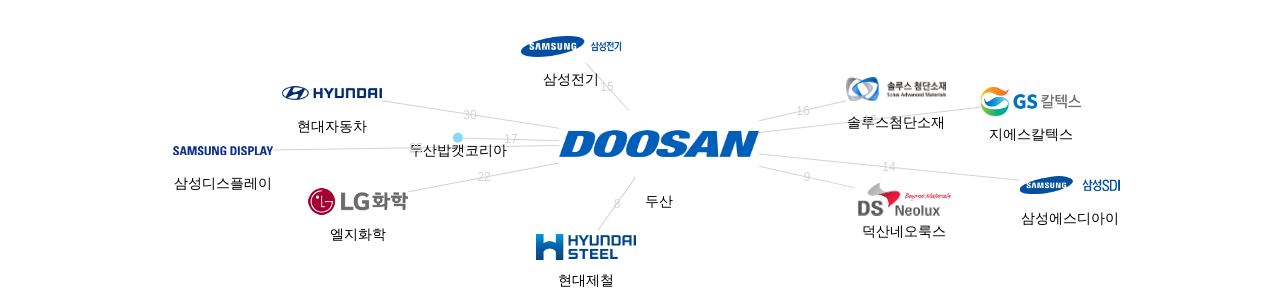 두산 보유 KR 특허를 피인용forward citation하는 후행 특허 보유 기업 네트워크 데이터 기준일 20240101 그림