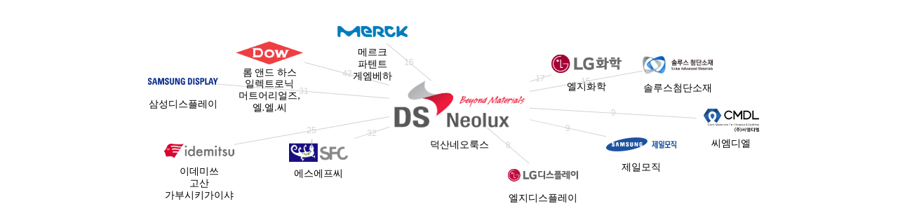 덕산네오룩스 보유 KR 특허를 거절시키는데 사용된 선행 특허 보유 기업 네트워크 데이터 기준일 20240101 그림
