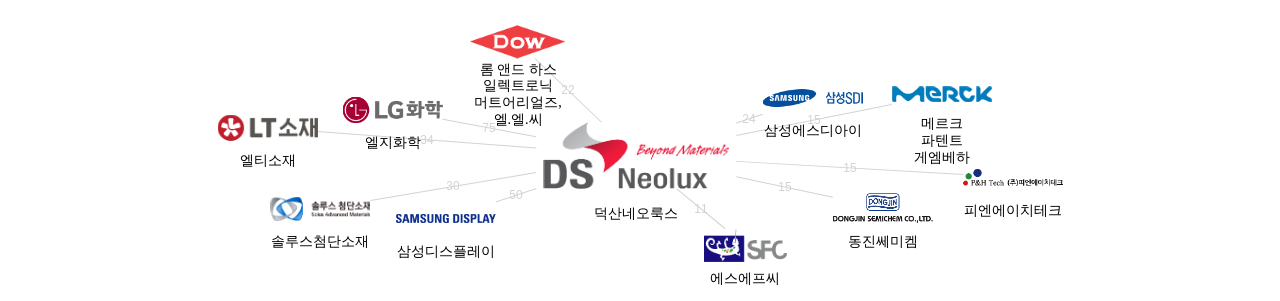 덕산네오룩스 보유 KR 특허를 피인용forward citation하는 후행 특허 보유 기업 네트워크 데이터 기준일 20240101 그림