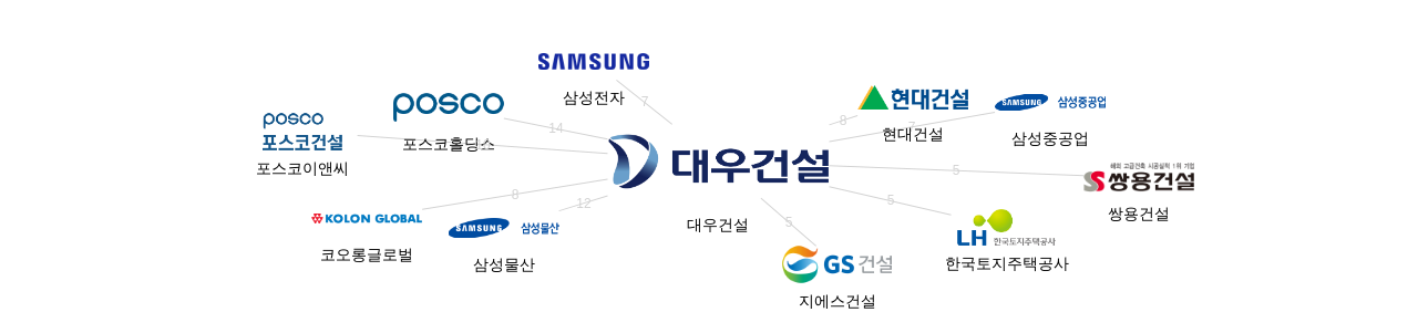 대우건설 보유 KR 특허가 인용reference하는 선행 특허 보유 기업 네트워크 데이터 기준일 20240101 그림