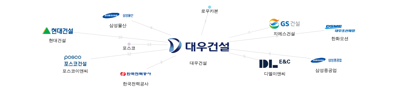 대우건설 보유 KR 특허가 거절시키는데 사용된 후행 특허 보유 기업 네트워크 데이터 기준일 20240101 그림