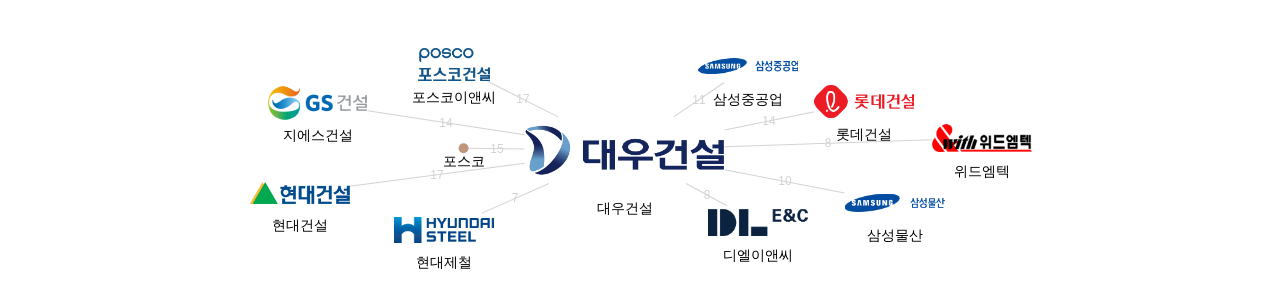 대우건설 보유 KR 특허를 피인용forward citation하는 후행 특허 보유 기업 네트워크 데이터 기준일 20240101 그림
